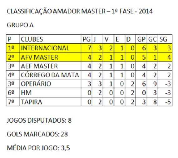 Classificação Amador Master 3ª rodada